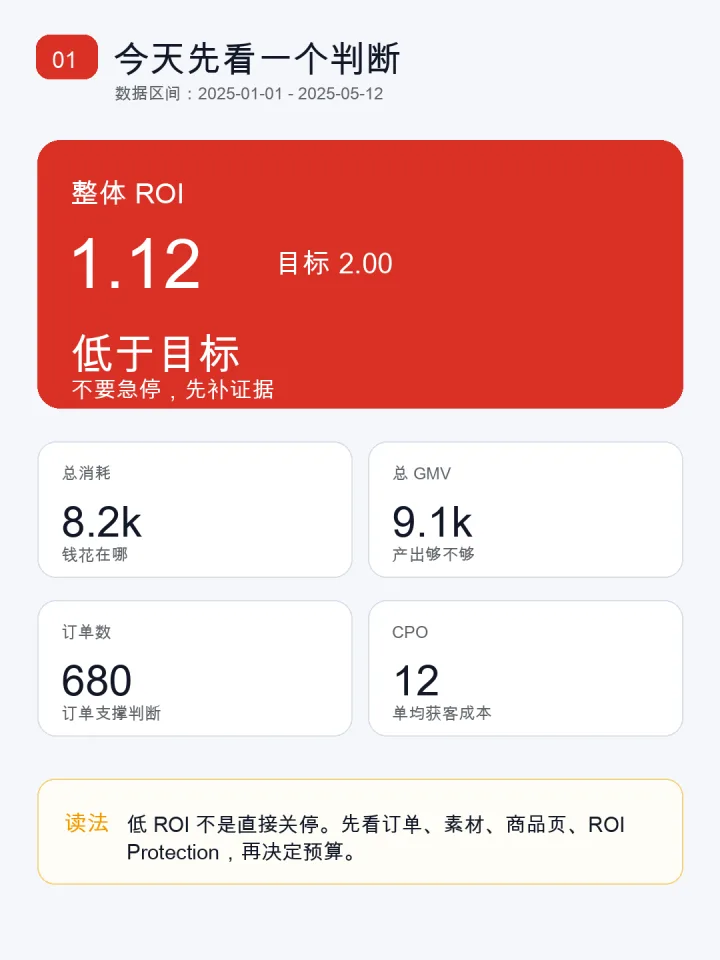 GMV Max 投流诊断日报,脱敏样例